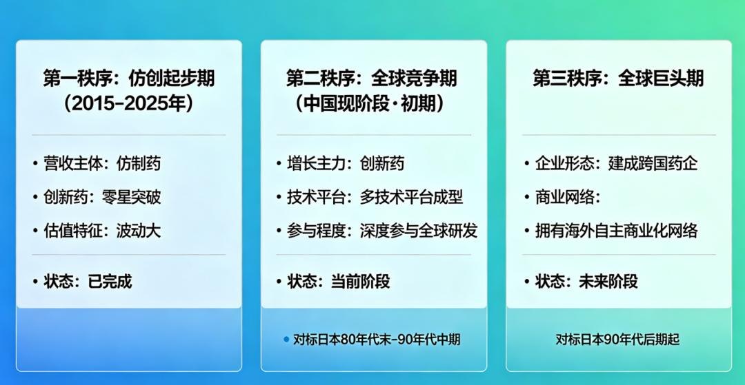 中国创新药正处于“第二秩序”的初期