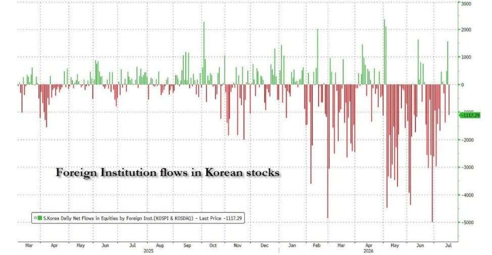 韩股暴跌背后：每30名成年人就有1人被追加保证金